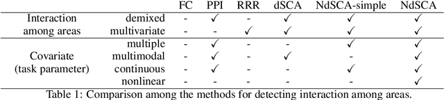 Figure 2 for Neural dSCA: demixing multimodal interaction among brain areas during naturalistic experiments