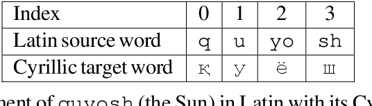 Figure 1 for Uzbek Cyrillic-Latin-Cyrillic Machine Transliteration