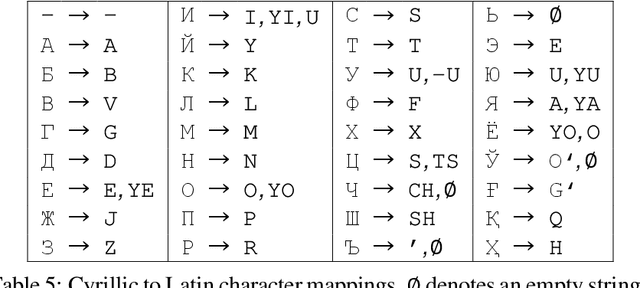 Figure 2 for Uzbek Cyrillic-Latin-Cyrillic Machine Transliteration