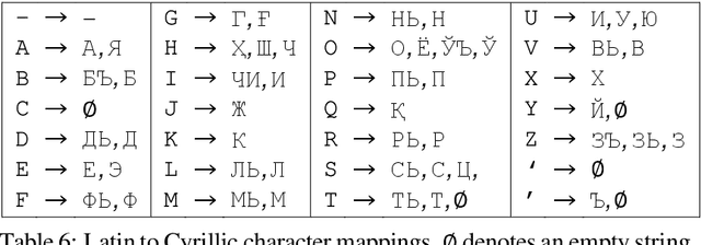 Figure 3 for Uzbek Cyrillic-Latin-Cyrillic Machine Transliteration