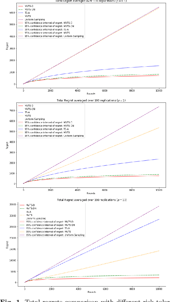 Figure 1 for Risk-averse Contextual Multi-armed Bandit Problem with Linear Payoffs