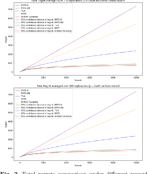 Figure 2 for Risk-averse Contextual Multi-armed Bandit Problem with Linear Payoffs