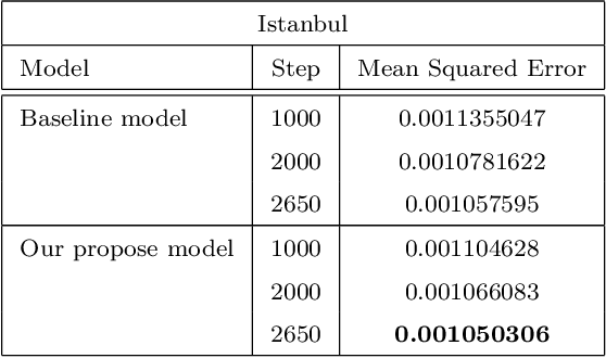 Figure 4 for Attention Gate in Traffic Forecasting