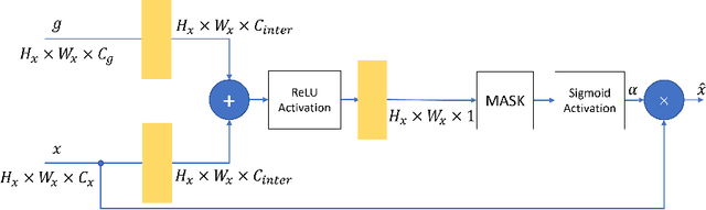 Figure 3 for Attention Gate in Traffic Forecasting