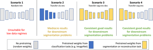 Figure 1 for Transfer Learning for Segmentation Problems: Choose the Right Encoder and Skip the Decoder