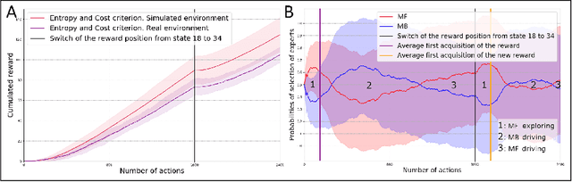 Figure 4 for How to reduce computation time while sparing performance during robot navigation? A neuro-inspired architecture for autonomous shifting between model-based and model-free learning