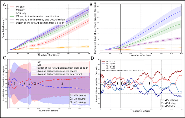 Figure 3 for How to reduce computation time while sparing performance during robot navigation? A neuro-inspired architecture for autonomous shifting between model-based and model-free learning