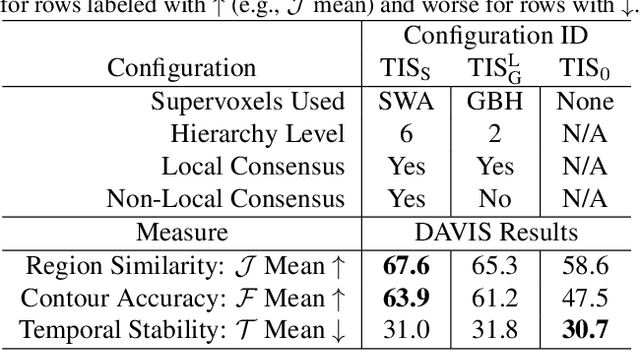 Figure 2 for Tukey-Inspired Video Object Segmentation