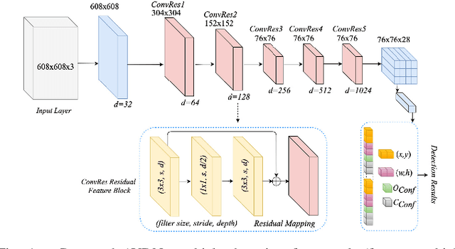 Figure 1 for AVDNet: A Small-Sized Vehicle Detection Network for Aerial Visual Data