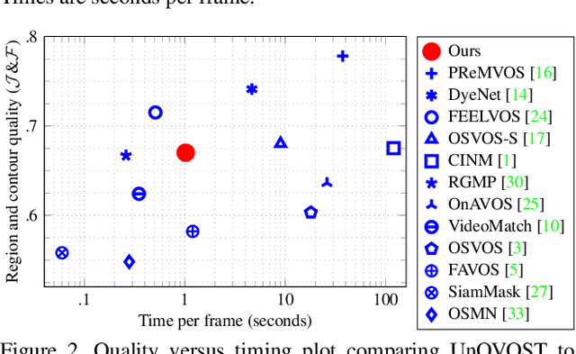 Figure 4 for UnOVOST: Unsupervised Offline Video Object Segmentation and Tracking