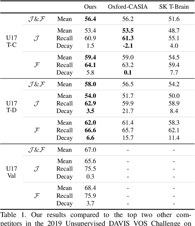 Figure 2 for UnOVOST: Unsupervised Offline Video Object Segmentation and Tracking