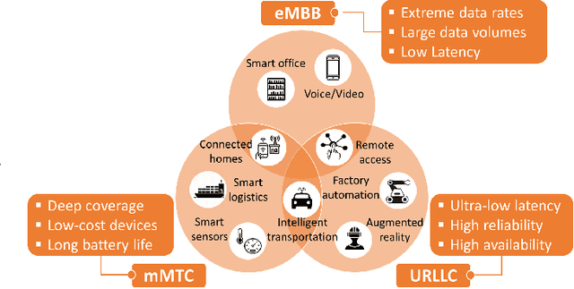 Figure 1 for 5G NR-LTE Coexistence: Opportunities, Challenges, and Solutions
