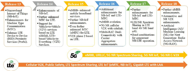 Figure 2 for 5G NR-LTE Coexistence: Opportunities, Challenges, and Solutions