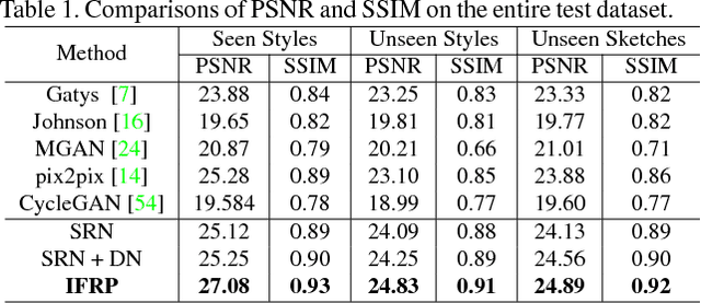Figure 2 for Identity-preserving Face Recovery from Portraits
