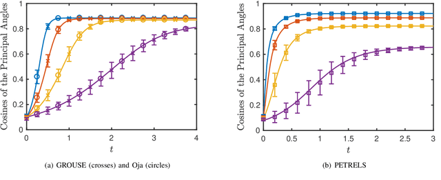 Figure 3 for Subspace Estimation from Incomplete Observations: A High-Dimensional Analysis