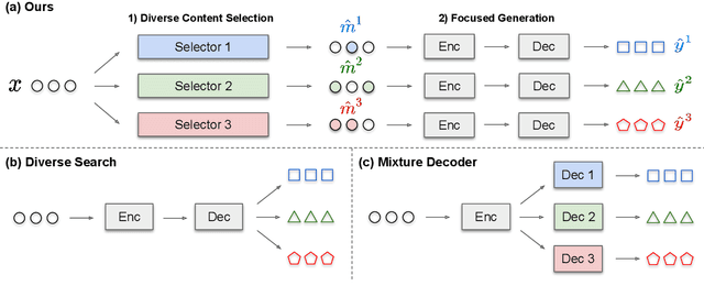 Figure 3 for Mixture Content Selection for Diverse Sequence Generation