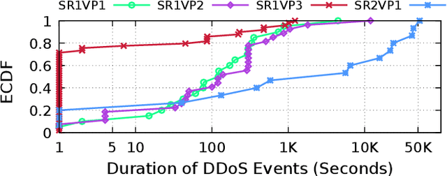 Figure 1 for Peek Inside the Closed World: Evaluating Autoencoder-Based Detection of DDoS to Cloud