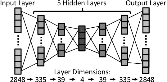 Figure 3 for Peek Inside the Closed World: Evaluating Autoencoder-Based Detection of DDoS to Cloud