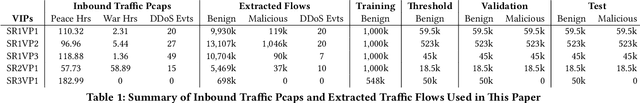 Figure 2 for Peek Inside the Closed World: Evaluating Autoencoder-Based Detection of DDoS to Cloud