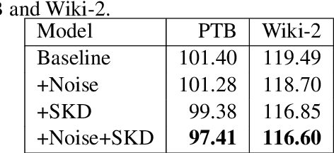 Figure 4 for Self-Knowledge Distillation in Natural Language Processing
