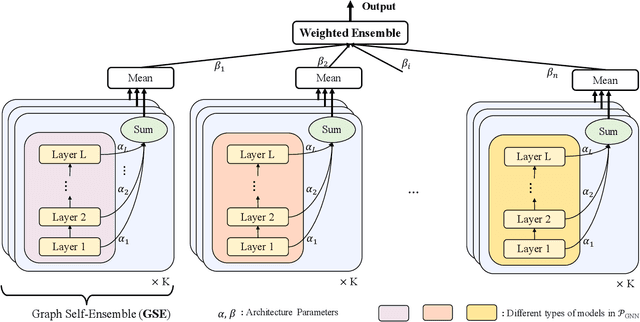 Figure 2 for AutoHEnsGNN: Winning Solution to AutoGraph Challenge for KDD Cup 2020