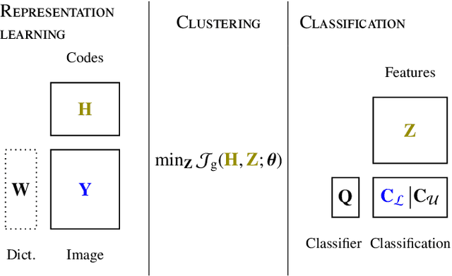 Figure 1 for Matrix Cofactorization for Joint Representation Learning and Supervised Classification -- Application to Hyperspectral Image Analysis