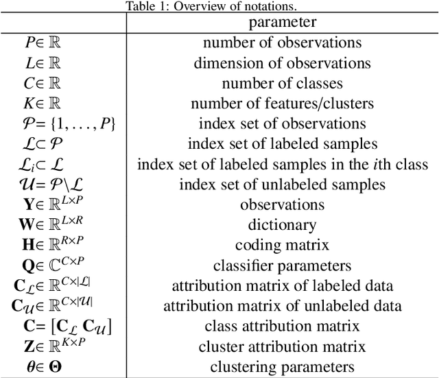 Figure 2 for Matrix Cofactorization for Joint Representation Learning and Supervised Classification -- Application to Hyperspectral Image Analysis
