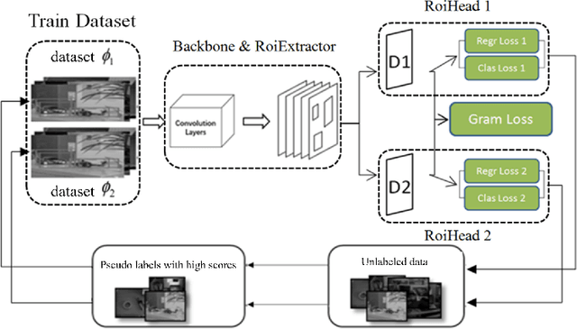 Figure 1 for Gram-SLD: Automatic Self-labeling and Detection for Instance Objects