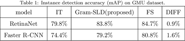 Figure 2 for Gram-SLD: Automatic Self-labeling and Detection for Instance Objects