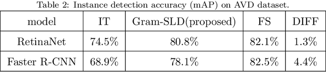 Figure 4 for Gram-SLD: Automatic Self-labeling and Detection for Instance Objects