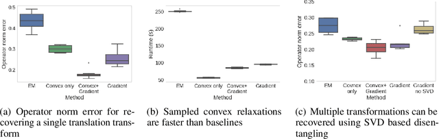 Figure 1 for Unsupervised Transformation Learning via Convex Relaxations