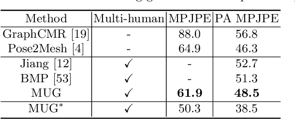 Figure 2 for MUG: Multi-human Graph Network for 3D Mesh Reconstruction from 2D Pose