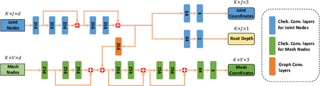 Figure 3 for MUG: Multi-human Graph Network for 3D Mesh Reconstruction from 2D Pose