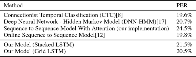 Figure 2 for Learning Online Alignments with Continuous Rewards Policy Gradient