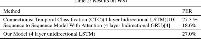 Figure 4 for Learning Online Alignments with Continuous Rewards Policy Gradient