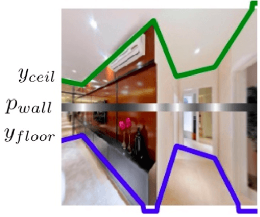 Figure 4 for Flat2Layout: Flat Representation for Estimating Layout of General Room Types