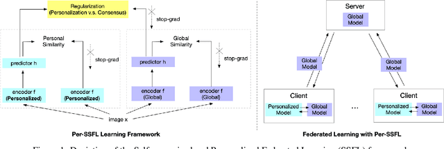 Figure 1 for SSFL: Tackling Label Deficiency in Federated Learning via Personalized Self-Supervision