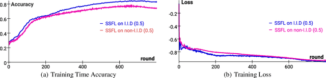 Figure 3 for SSFL: Tackling Label Deficiency in Federated Learning via Personalized Self-Supervision