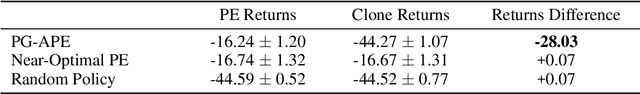 Figure 2 for Preventing Imitation Learning with Adversarial Policy Ensembles