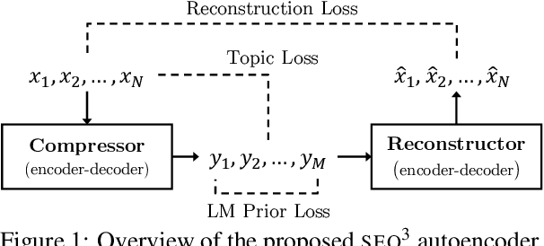 Figure 1 for SEQ^3: Differentiable Sequence-to-Sequence-to-Sequence Autoencoder for Unsupervised Abstractive Sentence Compression