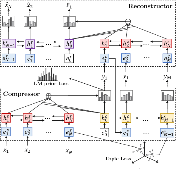 Figure 3 for SEQ^3: Differentiable Sequence-to-Sequence-to-Sequence Autoencoder for Unsupervised Abstractive Sentence Compression