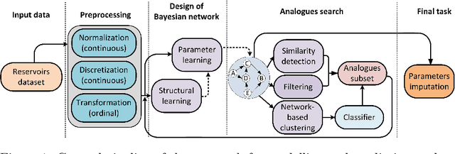 Figure 1 for Oil reservoir recovery factor assessment using Bayesian networks based on advanced approaches to analogues clustering