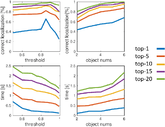 Figure 3 for Incremental Semantic Localization using Hierarchical Clustering of Object Association Sets