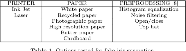 Figure 2 for Direct attacks using fake images in iris verification