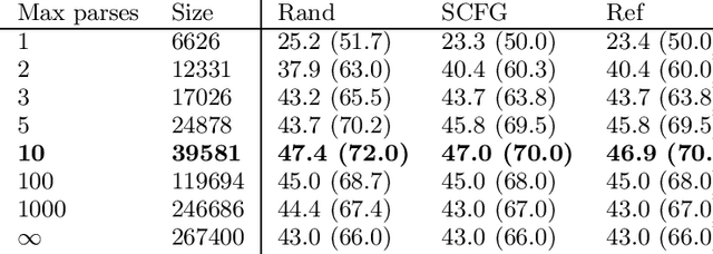 Figure 2 for Estimation of Stochastic Attribute-Value Grammars using an Informative Sample