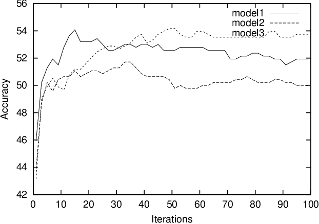 Figure 4 for Estimation of Stochastic Attribute-Value Grammars using an Informative Sample