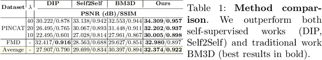 Figure 1 for Poisson2Sparse: Self-Supervised Poisson Denoising From a Single Image