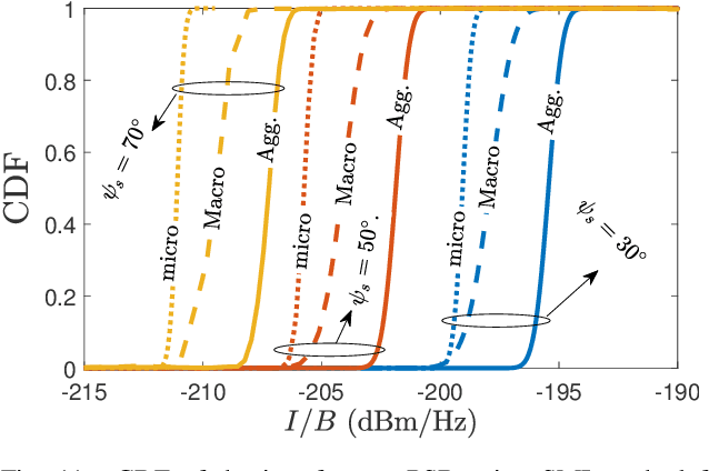 Figure 2 for IMT to Satellite Stochastic Interference Modeling and Coexistence Analysis of Upper 6 GHz Band Service