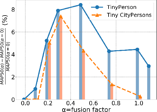 Figure 1 for Effective Fusion Factor in FPN for Tiny Object Detection