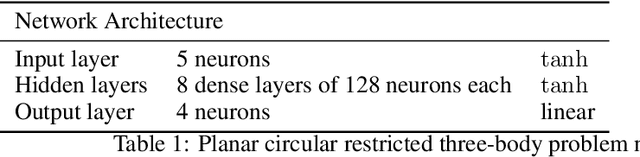 Figure 2 for Solving Differential Equations Using Neural Network Solution Bundles